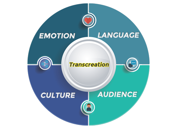 Transcreation