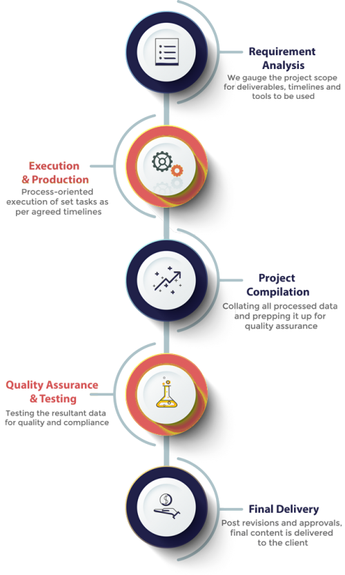 eLearning Localization Process